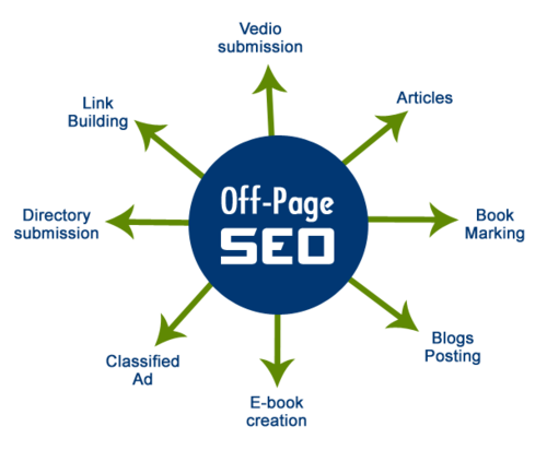 Off Page Seo Is the Back of Digital Marketing